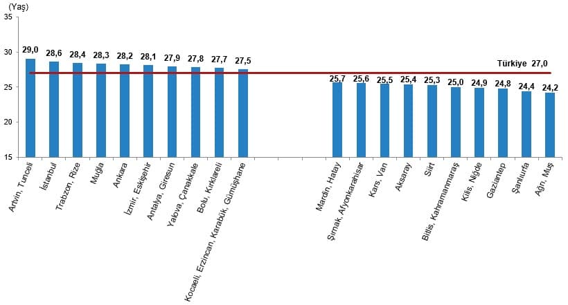 Ortalama Anne Yaşı Haritası